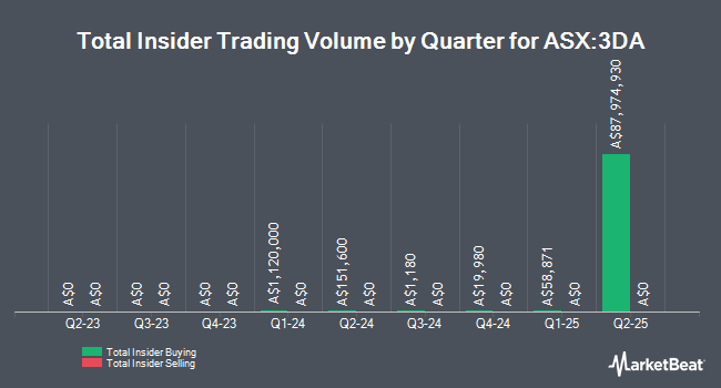 Insider Buying and Selling by Quarter for Amaero International (ASX:3DA)