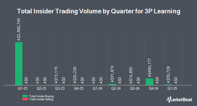 Insider Buying and Selling by Quarter for 3P Learning (ASX:3PL)