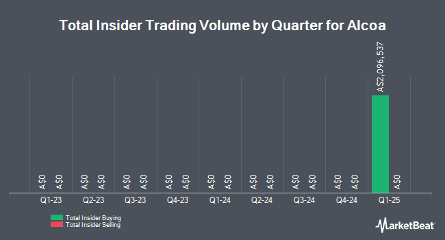 Insider Buying and Selling by Quarter for Alcoa (ASX:AAI)