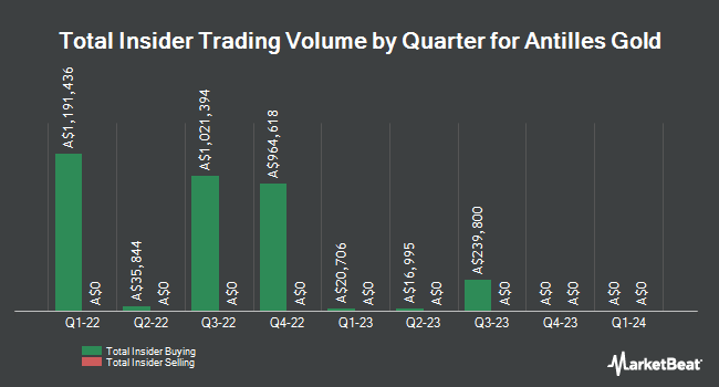 Insider Buying and Selling by Quarter for Antilles Gold (ASX:AAU)