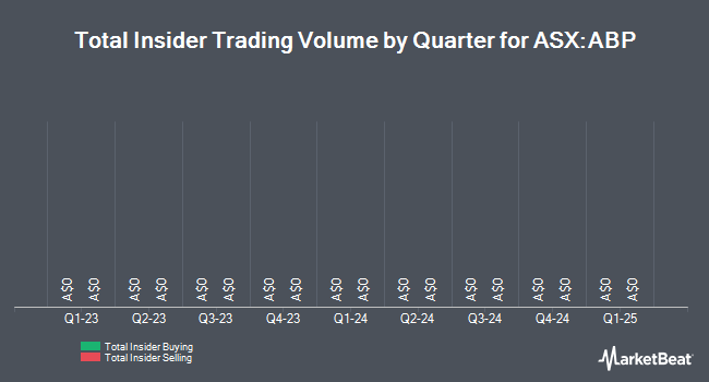 Insider Buying and Selling by Quarter for Abacus Property Group (ASX:ABP)