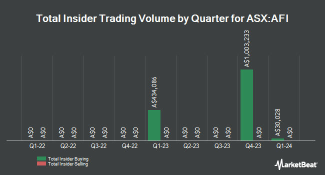Insider Buying and Selling by Quarter for Australian Foundation Investment (ASX:AFI)