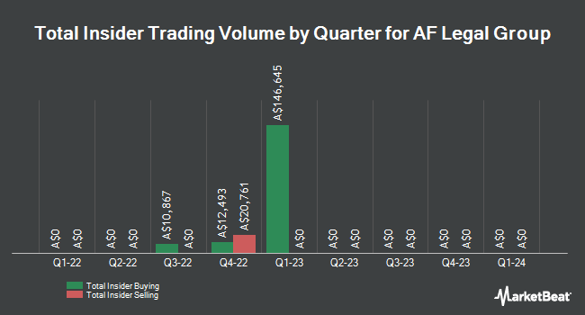 Insider Buying and Selling by Quarter for AF Legal Group (ASX:AFL)