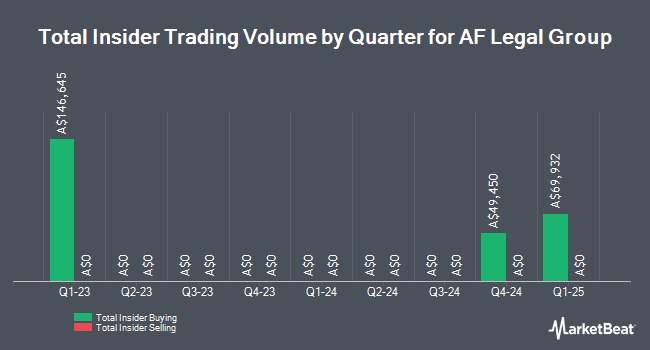 Insider Buying and Selling by Quarter for AF Legal Group (ASX:AFL)