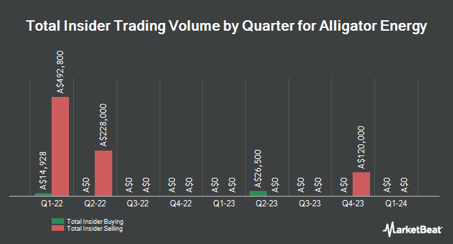 Insider Buying and Selling by Quarter for Alligator Energy (ASX:AGE)