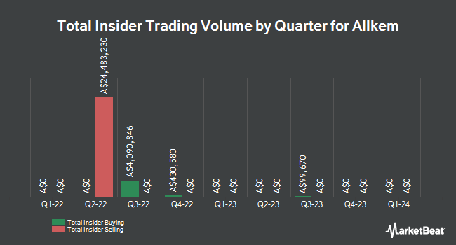 Insider Buying and Selling by Quarter for Allkem (ASX:AKE)