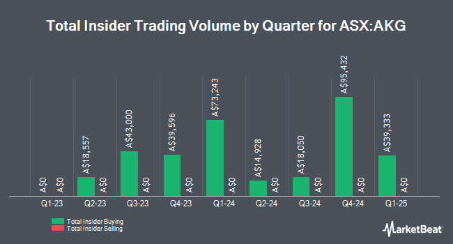 Insider Buying and Selling by Quarter for Academies Australasia Group (ASX:AKG)