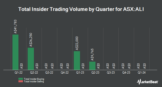 Insider Buying and Selling by Quarter for Argo Global Listed Infrastructure (ASX:ALI)