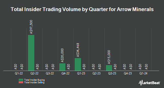 Insider Buying and Selling by Quarter for Arrow Minerals (ASX:AMD)