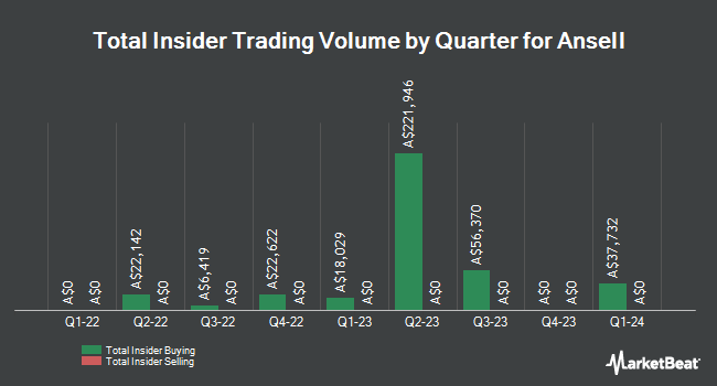 Insider Buying and Selling by Quarter for Ansell (ASX:ANN)