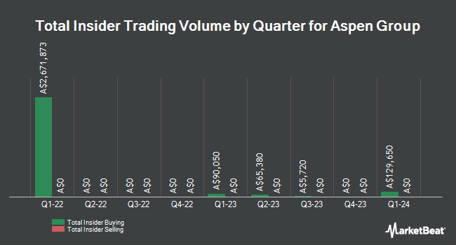 Insider Buying and Selling by Quarter for Aspen Group (ASX:APZ)