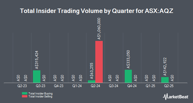 Insider Buying and Selling by Quarter for Alliance Aviation Services (ASX:AQZ)