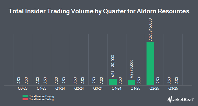 Insider Buying and Selling by Quarter for Aldoro Resources (ASX:ARN)