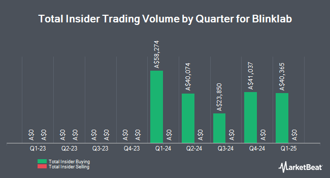Insider Buying and Selling by Quarter for Blinklab (ASX:BB1)