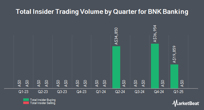 Insider Buying and Selling by Quarter for BNK Banking (ASX:BBC)