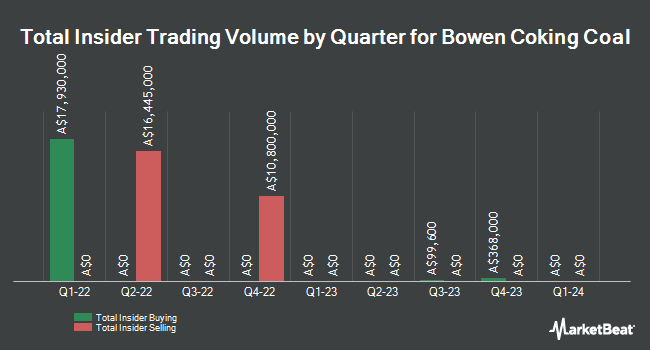 Insider Buying and Selling by Quarter for Bowen Coking Coal (ASX:BCB)