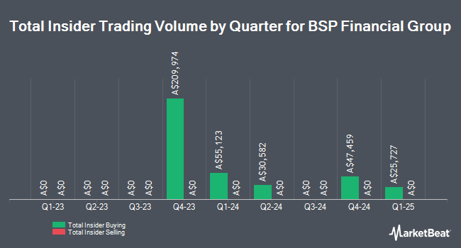 Insider Buying and Selling by Quarter for BSP Financial Group (ASX:BFL)