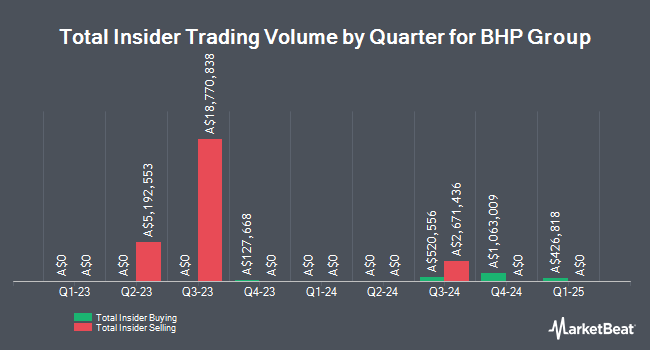 Insider Buying and Selling by Quarter for BHP Group (ASX:BHP)