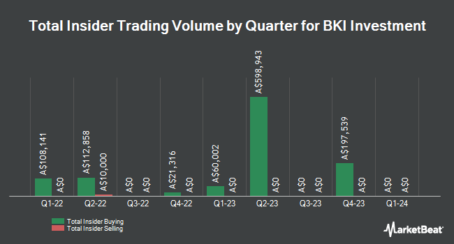 Insider Buying and Selling by Quarter for BKI Investment (ASX:BKI)