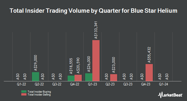 Insider Buying and Selling by Quarter for Blue Star Helium (ASX:BNL)