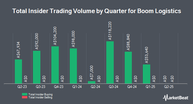 Insider Buying and Selling by Quarter for Boom Logistics (ASX:BOL)