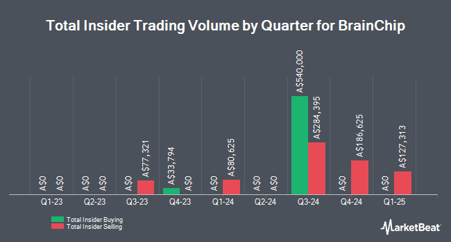 Insider Buying and Selling by Quarter for BrainChip (ASX:BRN)