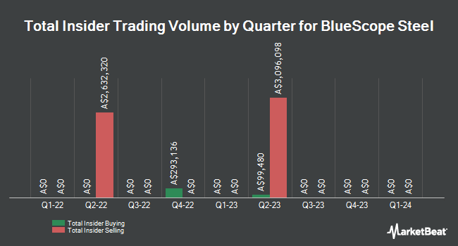 Insider Buying and Selling by Quarter for BlueScope Steel (ASX:BSL)