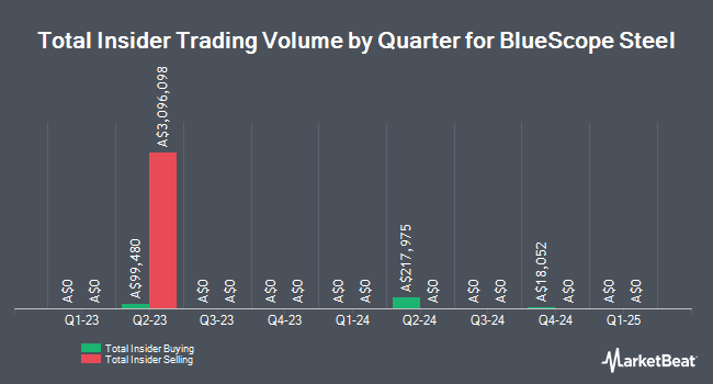 Insider Buying and Selling by Quarter for BlueScope Steel (ASX:BSL)