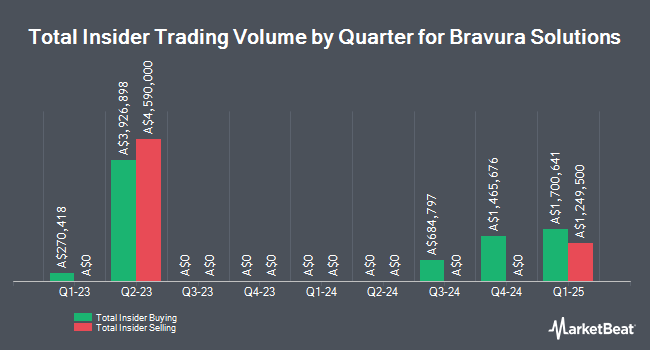 Insider Buying and Selling by Quarter for Bravura Solutions (ASX:BVS)