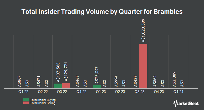 Insider Buying and Selling by Quarter for Brambles (ASX:BXB)