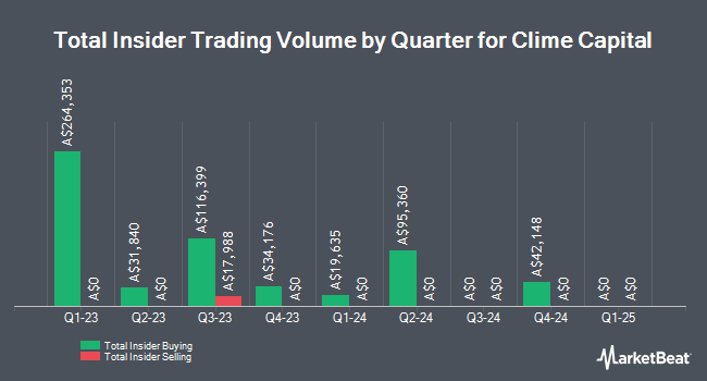 Insider Buying and Selling by Quarter for Clime Capital (ASX:CAM)