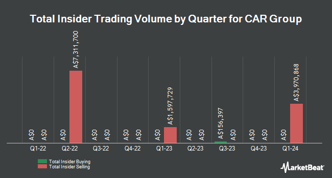 Insider Buying and Selling by Quarter for carsales.com (ASX:CAR)