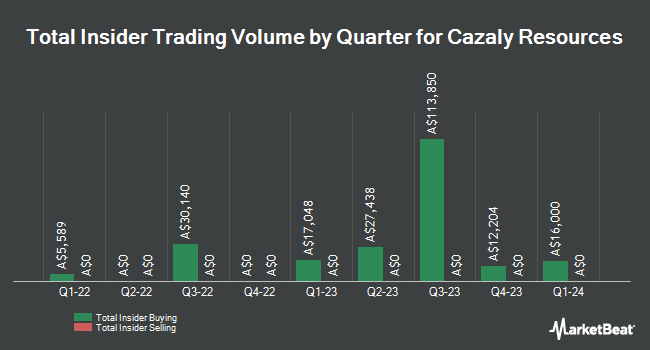 Insider Buying and Selling by Quarter for Cazaly Resources (ASX:CAZ)