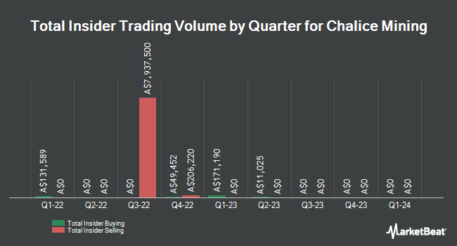 Insider Buying and Selling by Quarter for Chalice Mining (ASX:CHN)