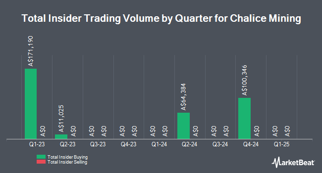 Insider Buying and Selling by Quarter for Chalice Mining (ASX:CHN)