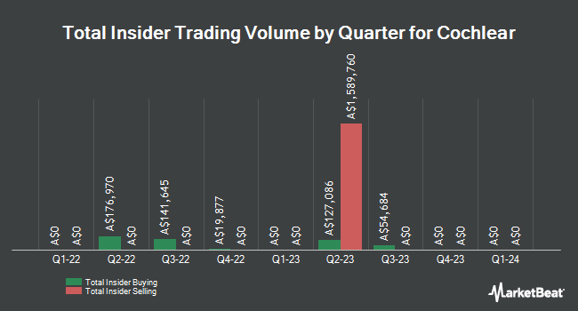 Insider Buying and Selling by Quarter for Cochlear (ASX:COH)