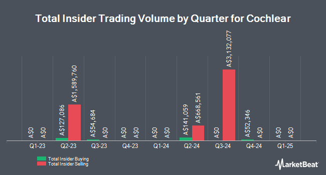 Insider Buying and Selling by Quarter for Cochlear (ASX:COH)