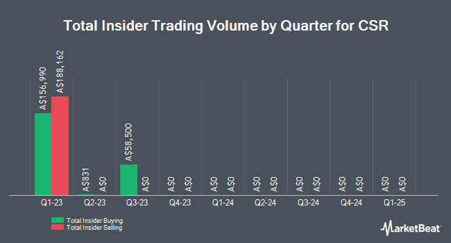 Insider Buying and Selling by Quarter for CSR (ASX:CSR)