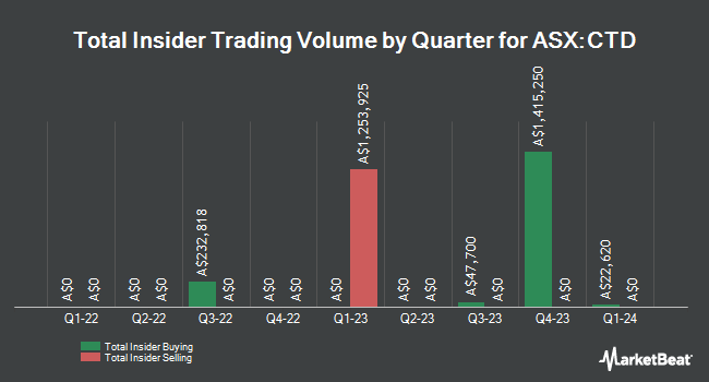 Insider Buying and Selling by Quarter for Corporate Travel Management (ASX:CTD)