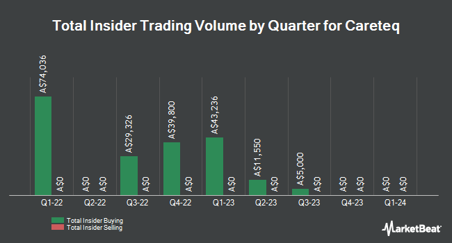 Insider Buying and Selling by Quarter for Careteq (ASX:CTQ)