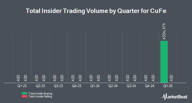 Insider Buying and Selling by Quarter for CuFe (ASX:CUF)