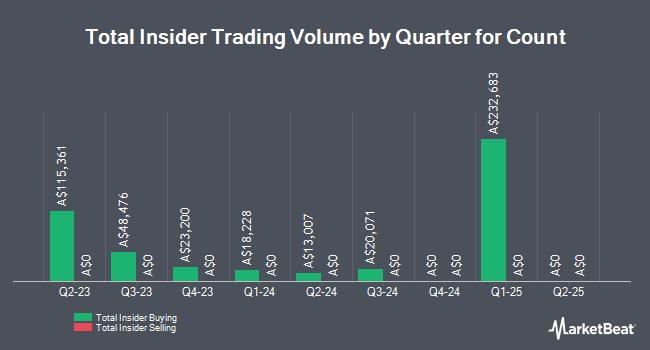Insider Buying and Selling by Quarter for Count (ASX:CUP)