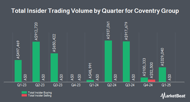 Insider Buying and Selling by Quarter for Coventry Group (ASX:CYG)