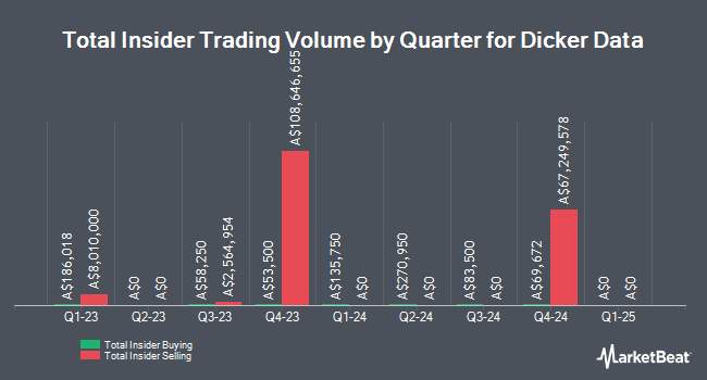 Insider Buying and Selling by Quarter for Dicker Data (ASX:DDR)