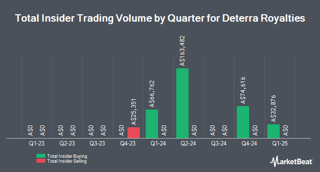 Insider Buying and Selling by Quarter for Deterra Royalties (ASX:DRR)