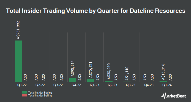 Insider Buying and Selling by Quarter for Dateline Resources (ASX:DTR)