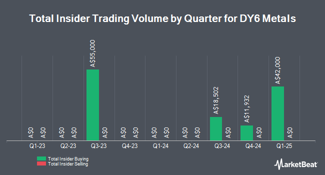 Insider Buying and Selling by Quarter for DY6 Metals (ASX:DY6)