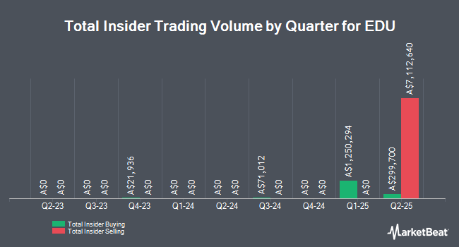 Insider Buying and Selling by Quarter for EDU (ASX:EDU)