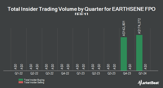 Insider Buying and Selling by Quarter for EARTHSENE FPO [EE1] (ASX:EE1)