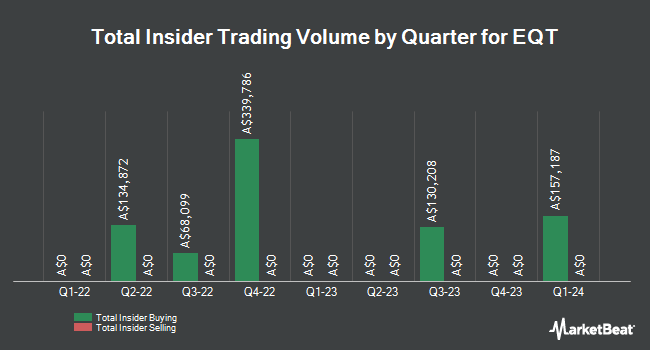 Insider Buying and Selling by Quarter for EQT (ASX:EQT)
